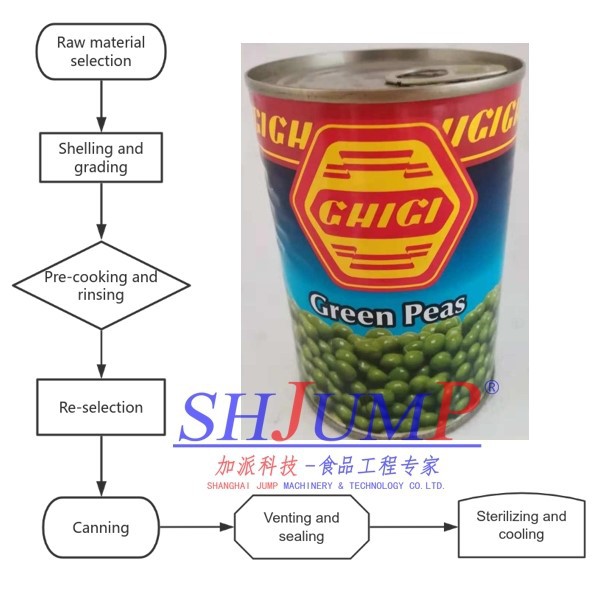 canned beans flowchart